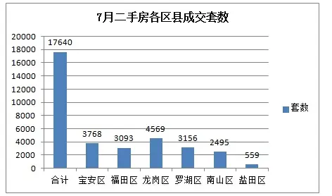 深圳各区新房成交量