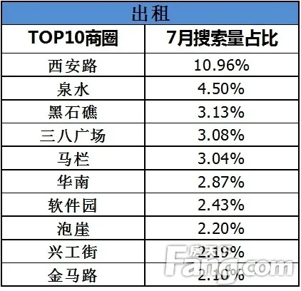2015年7月受关注租赁商圈