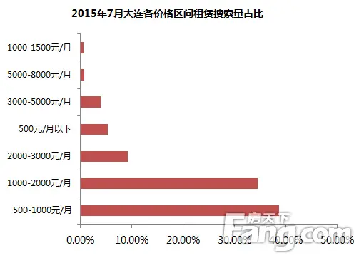 2015年7月大连各价格区间搜索量占比