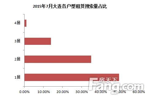 2015年7月大连各户型租赁搜索量占比