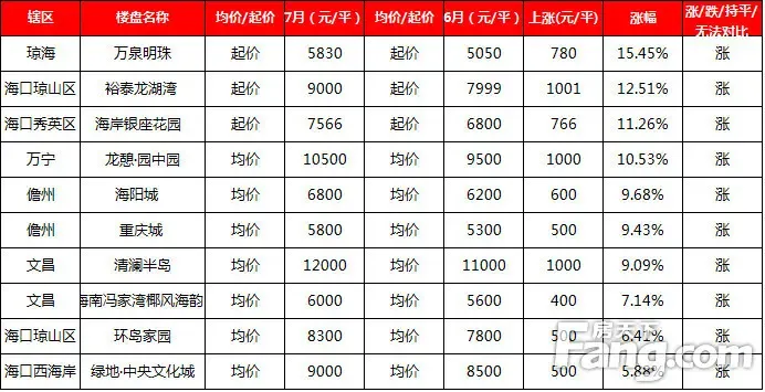 7月海南房价持稳 旅游地产降价趋势加大_房产