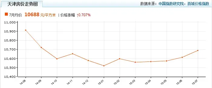 看天津近年房价走势图让你了解全城最热区域