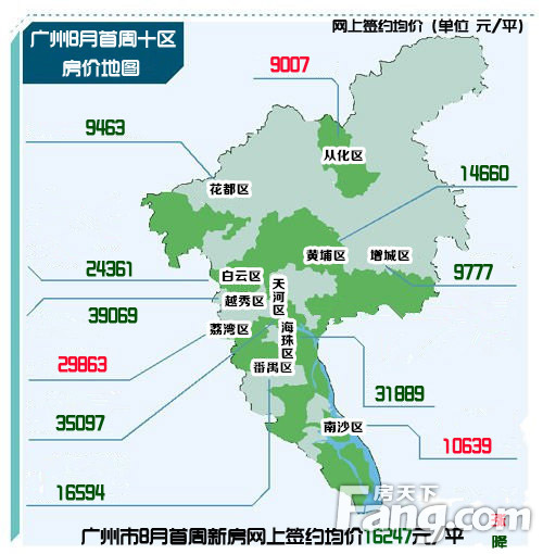 广州楼市暂不取消"限贷限购" 或致8区房价大幅下滑