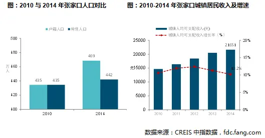 张家口人口数量_2015 2019年张家口市常住人口数量 户籍人口数量及人口结构分析