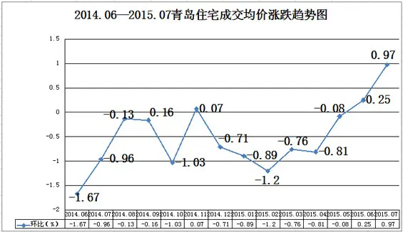 2015青岛房价走势曝光 热盘top10价格解读