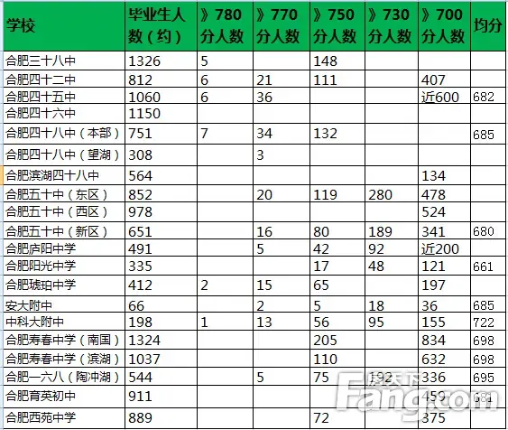 2015合肥中考成绩排名十强揭晓 买学区房速来