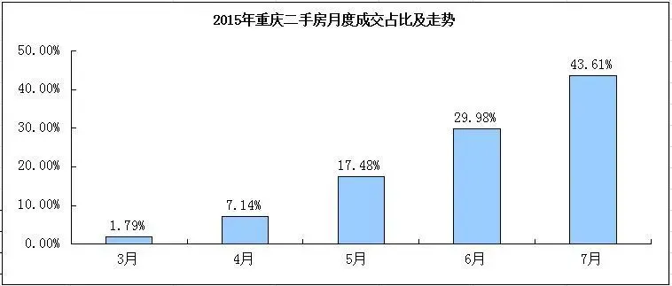 重庆主城区gdp占总量多少_重庆主城区地图(3)