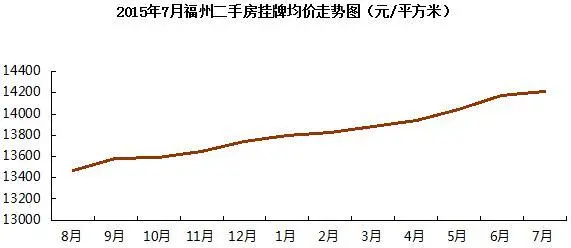 福州二手房挂牌均价走势图