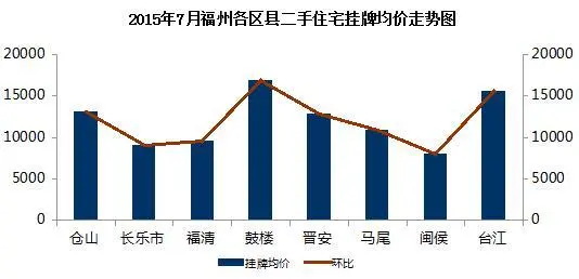 福州各区县二手住宅挂牌均价表