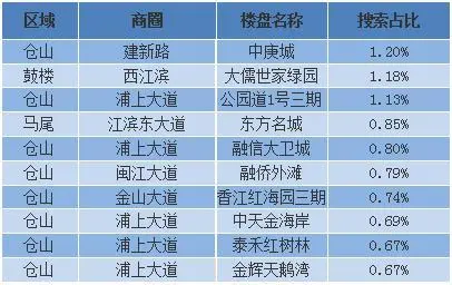 受关注二手房楼盘0