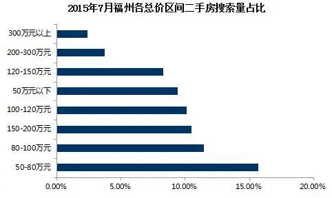 各总价区间二手房搜索量占比
