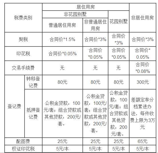 正式列入中国立法规划 附:房地产税费一览表-大