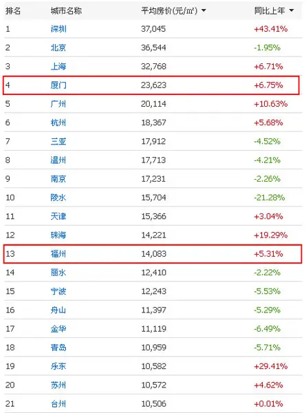 7月全国100城市房价排行榜出炉 福建六个城市