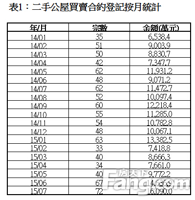 香港房产信息7月二手公屋买卖合约登记统计创近十五年新高