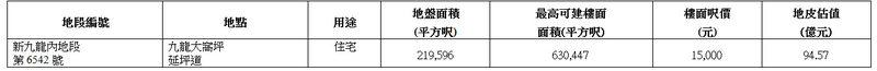 香港房产信息：九龙大窝坪延坪道地皮明天起招标 估值达94.57亿