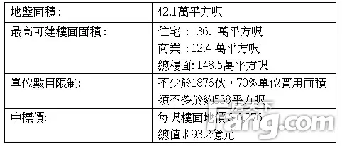 香港房产信息:元朗站项目高市场估值25% 影响新界区地价指标
