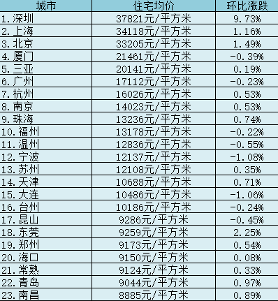 百城房价排名_7月70城房价出炉(2)