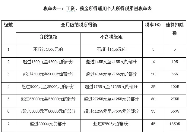 2015年最新个人所得税税率表(个税起征点350