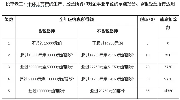 2015年最新个人所得税税率表(个税起征点350
