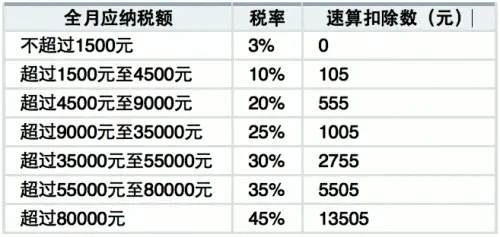个人所得税税率表图片