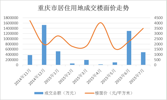 重庆土地冷热不均 存销比达年内新低-重庆二手房 搜房网