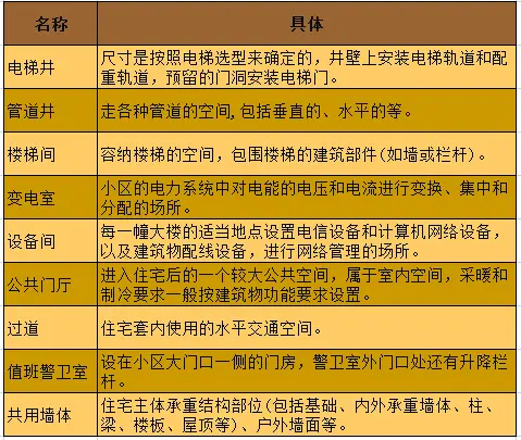 【问题三】公摊面积是不是越小越好?