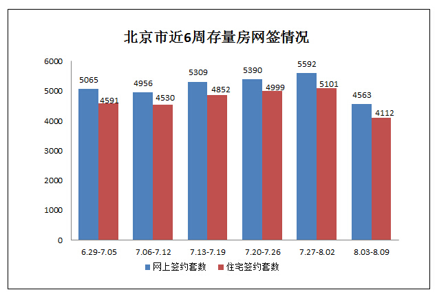 北京8月首周二手房成交量环比降19.4%-北京二