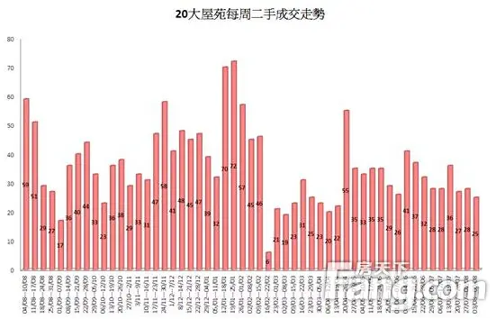 香港房产信息:20大屋苑二手成交创16周新低 仅录约25宗下跌1成