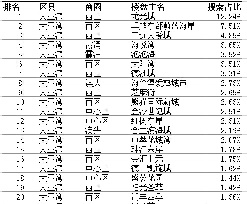 2015年7月惠州楼盘网友搜索排行榜-惠州二手