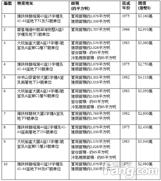 香港房产信息：8月拍卖10项港岛豪宅 麦当劳大厦开价4110万元