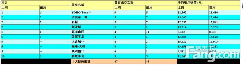 香港房产信息:新盘雀跃 十大活跃指标二手屋苑宗数低位作徘徊