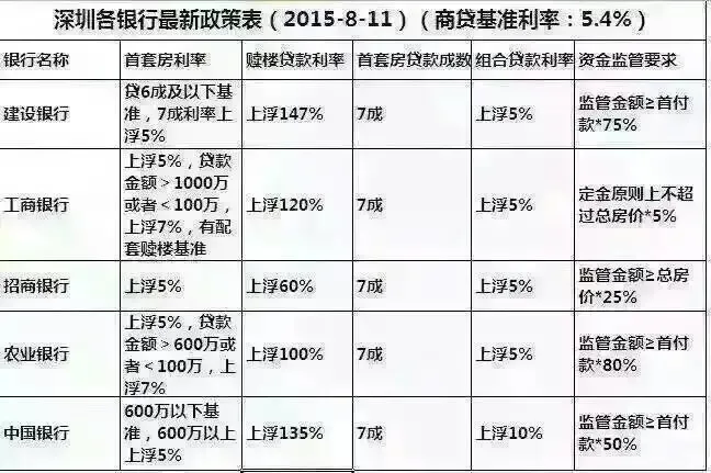 深圳贷款