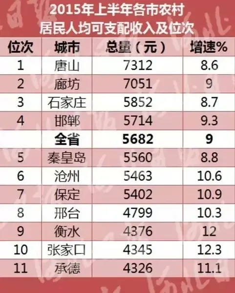 河北11市上半年人均收入出炉 你达标了么?(组