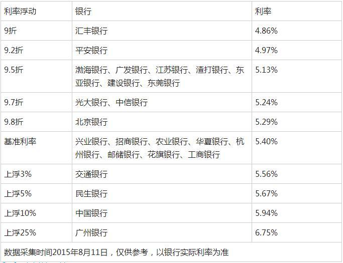 8月深圳房贷首套利率9折 二套利率9.2折
