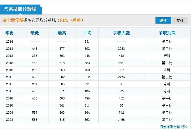 济宁医学院分数线公布_房产资讯-济宁搜房网