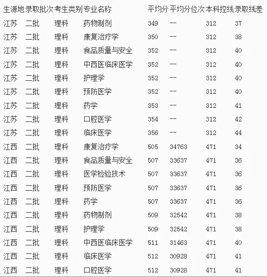 济宁医学院2014年各省各专业录取分数线_房产