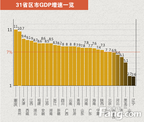 经济增速排名