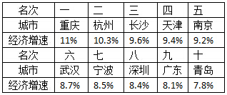 增速排名