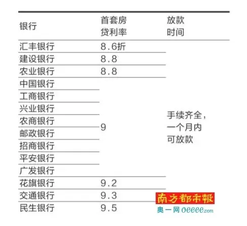 房贷利率再降!建行农行低至8 .8折
