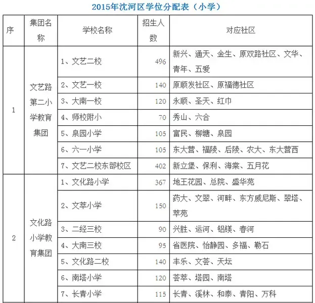 2015沈阳学区划分 沈河实验学校东部校区小学
