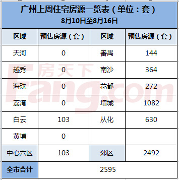 --广州预售证数据(8月10日-8月16日)