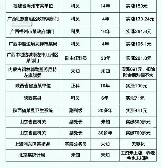 主持人收入排名_全国公务员收入排名(3)