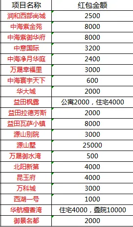 房天下红包上线2天送出红包104个 单个2.5万