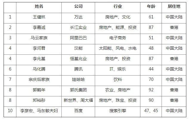 胡润全球华人富豪榜发布:前十位半数从事房地