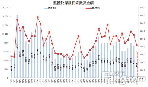 香港房产信息：7月整体物业注册按月急挫3成半 料8月不足6000宗
