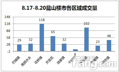昆山花桥2020GDP_昆山7.12播报 销售145套 花桥夺冠