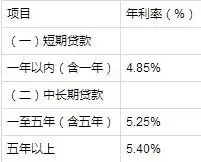 2015各大银行降息后的存贷款利率一览表-北京