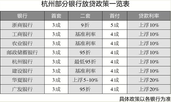 二套房贷政策趋紧 杭州部分银行二套房首付提