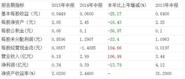 世荣兆业年中报:卖房5.57亿同比增85.55%