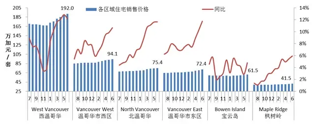 温哥华各地区房价上涨超10% 西温最高12.2%
